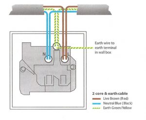 How To Install A Plug Socket - baluna.ro